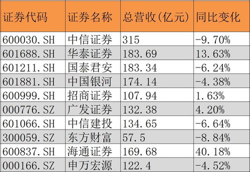 证券怎么降低费率