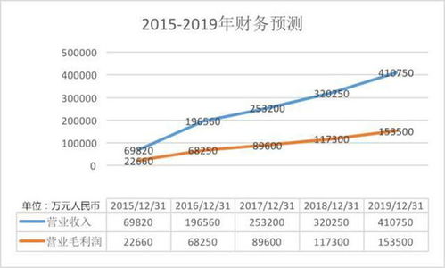 如何提成一个股票