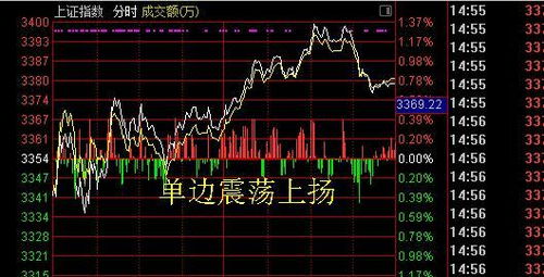 明日股票如何走