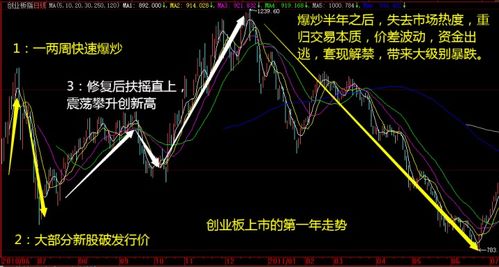 科创板后股票走势如何