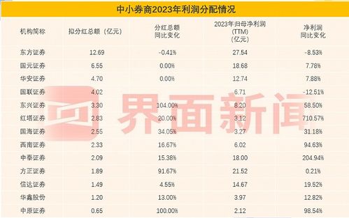 中信证券软件怎么分红