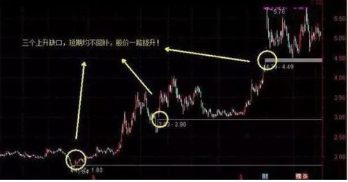 一只股票缺口如何看涨跌