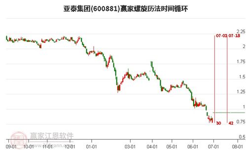 亚泰集团股票如何
