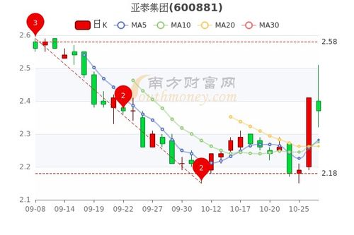 亚泰集团股票如何