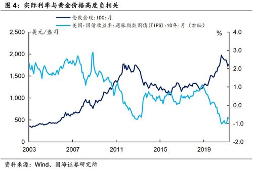 证券怎么看黄金
