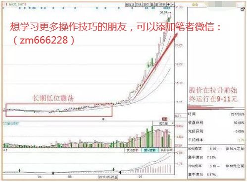如何能看懂股票分析图表