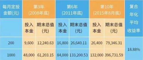 证券账户里怎么定投基金