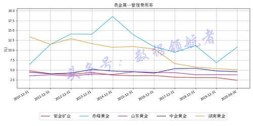 如何管理股票估值