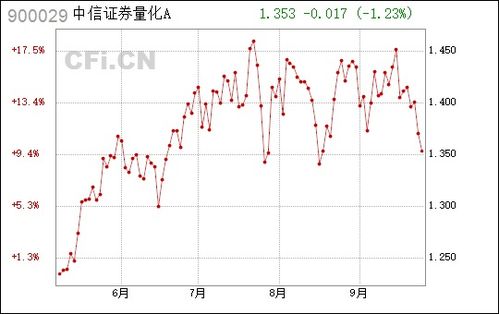 中信证券量化优选怎么样