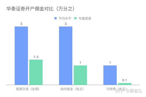 股票如何开户基金