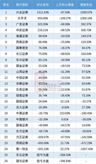 上市证券6月利润怎么样