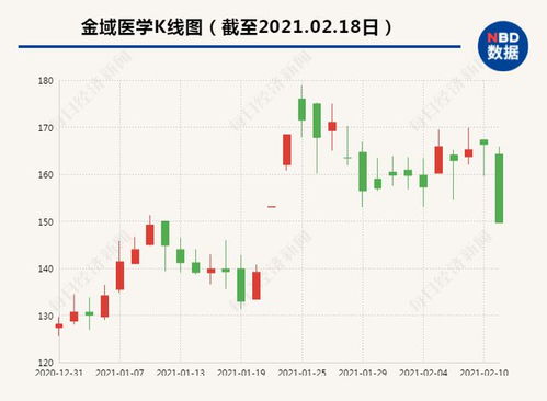 金域医学股票明天如何