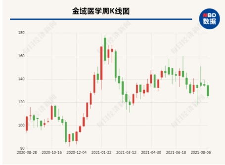 金域医学股票明天如何