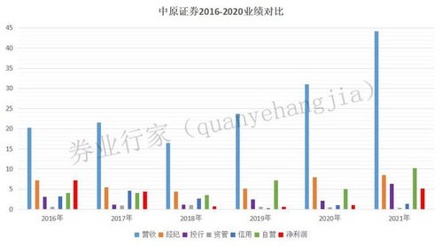 中原证券营业利润怎么样