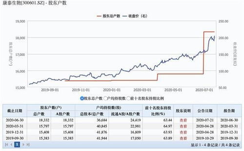 康泰生物股票表现如何看