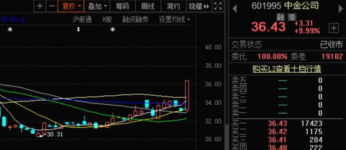 证券尾盘怎么看