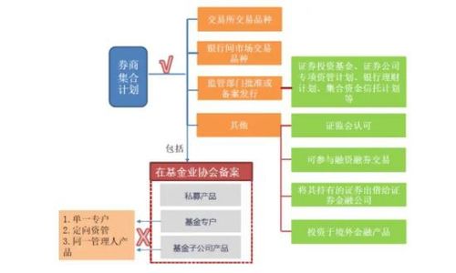 证券组合怎么管理