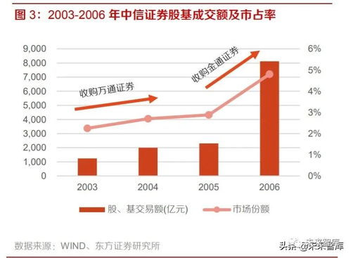 证券行业怎么重组