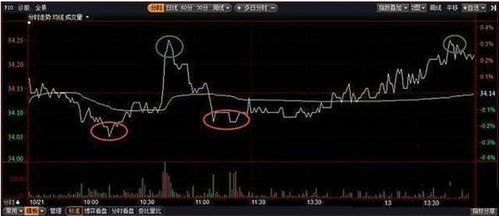 股票如何逐步解套
