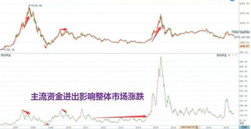 股票资金是如何出货的