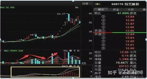 如何突破股票的高点