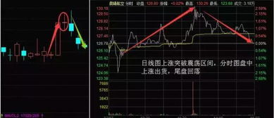 如何识别股票的冲高出货