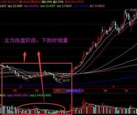 如何识别股票的冲高出货