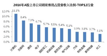 如何筛选股票的研发费用