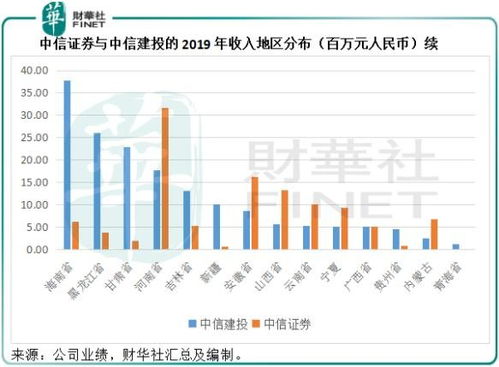 中信证券怎么并购