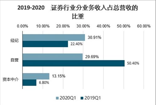怎么发展证券经纪业务