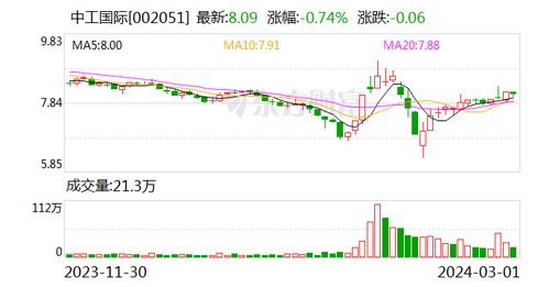 中工国际股票如何买
