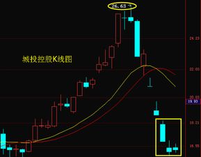 最新的股票走势如何 最新的股票走势如何
