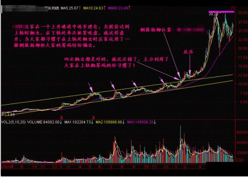 如何看懂高位股票