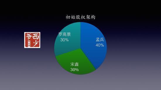 创业板股票股权如何分配