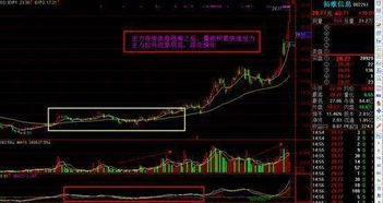 如何看股票主力拉升没有