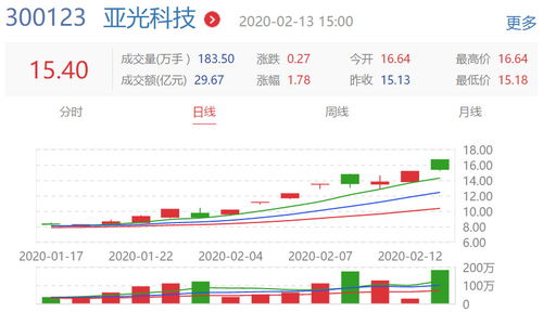 亚光科技股票减持会如何