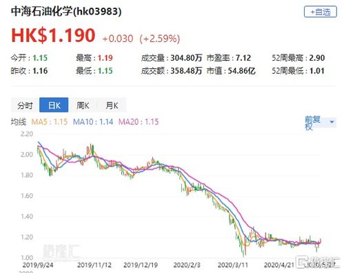 化学股票如何买入