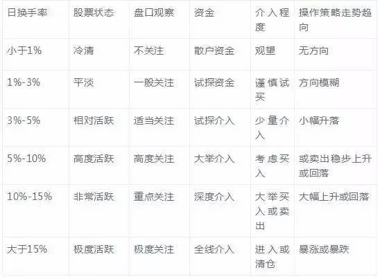 如何判断股票是否热门股