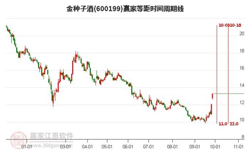 金种子酒股票如何涨