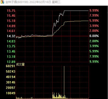 金种子酒股票如何涨