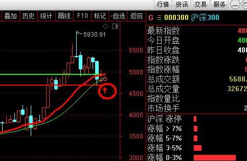 如何控制股票主线