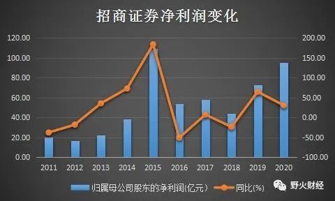 招商证券证券待遇怎么样
