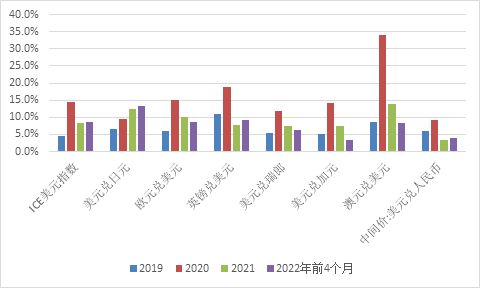 证券怎么买卖外汇