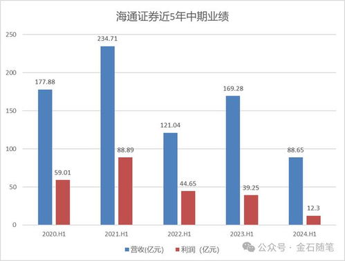 海通证券怎么收益 海通证券怎么收益