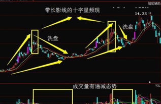 股票K线如何看出是洗盘
