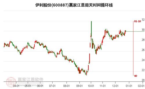伊利股票如何