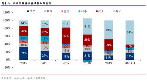 兴业证券怎么投资