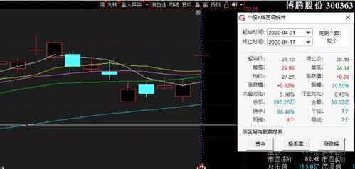 博腾制药股票如何买