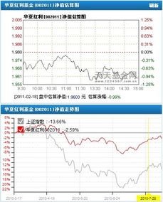 证券基金怎么看走势图 证券基金怎么看走势图