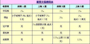 如何算自己股票交易费用